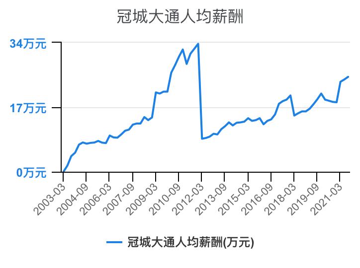住宅物业和商业物业收入,万科物业1-40级薪酬等级表