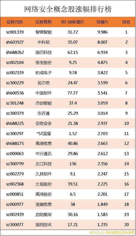 网络安全概念龙头股前三,网络安全股票龙头股排名前十