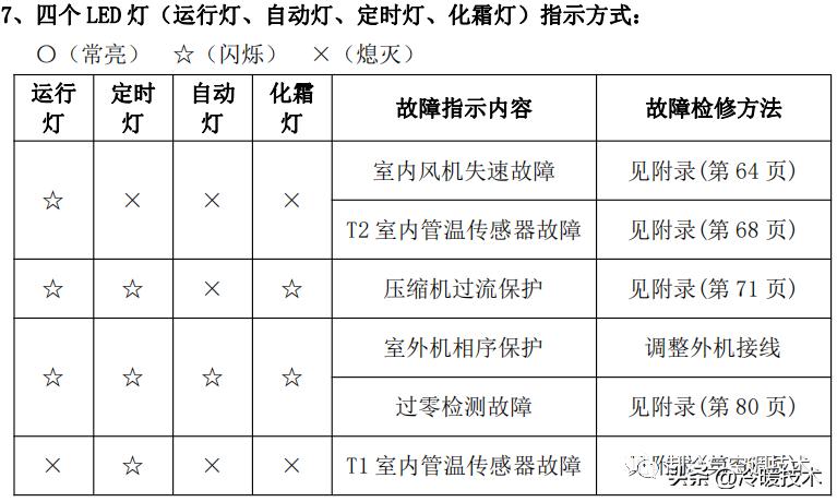 美的变频空调显示e51故障怎么解决,美的空调显示故障代码p1什么原因