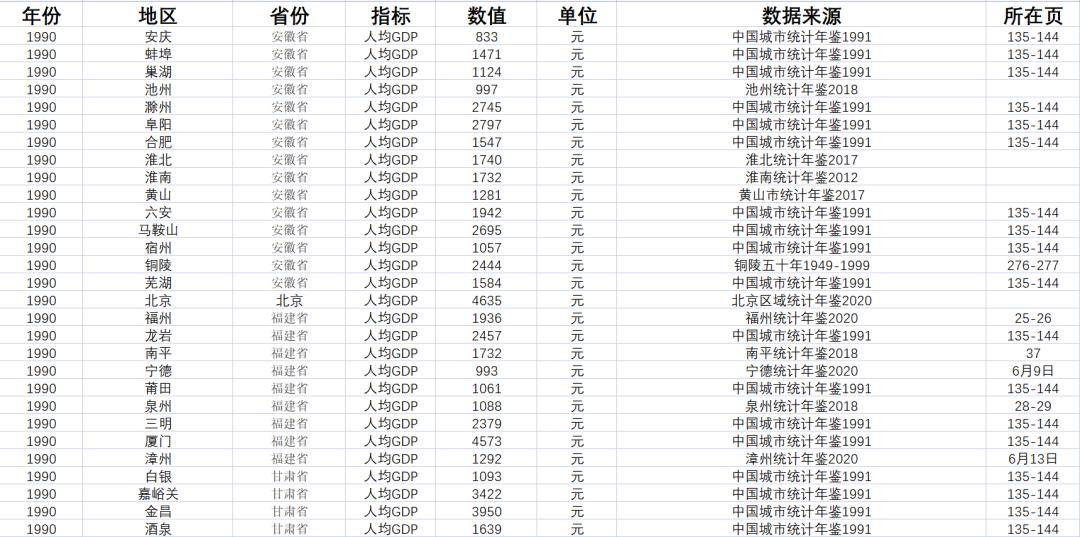 省份和城市当前gdp数据分析软件,地区往年人均gdp数据在哪获取