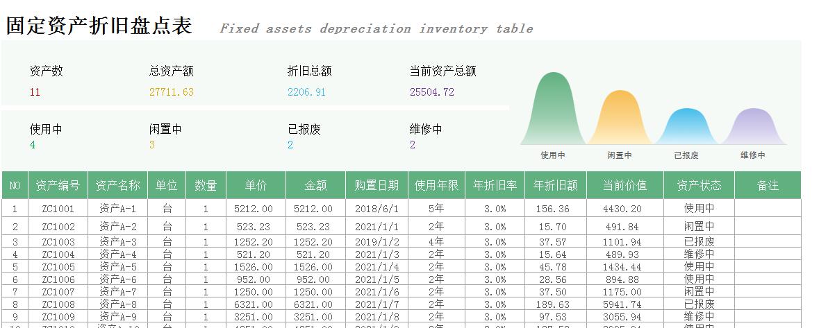 新技术时代固定资产管理方法,最好用的固定资产管理表