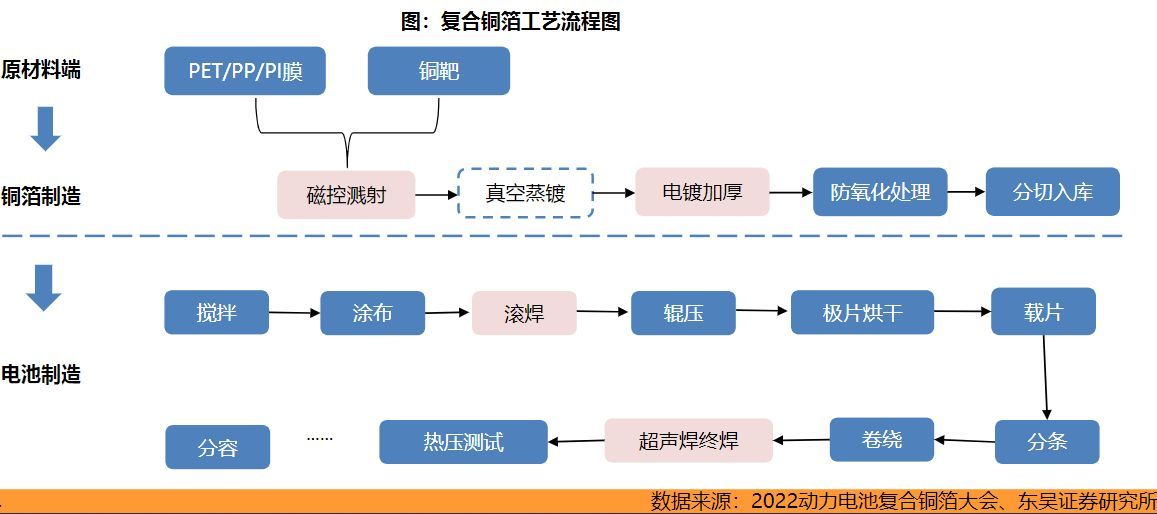 复合铜箔尚在产业化初期,pet铜箔概念发展趋势
