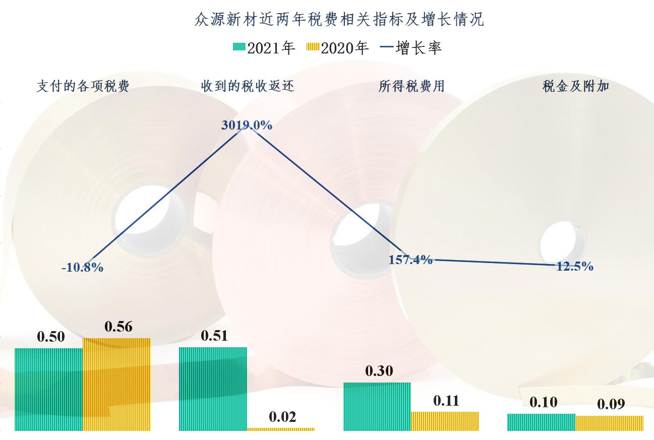 众源新材2024年预测,众源新材2024年一季度业绩
