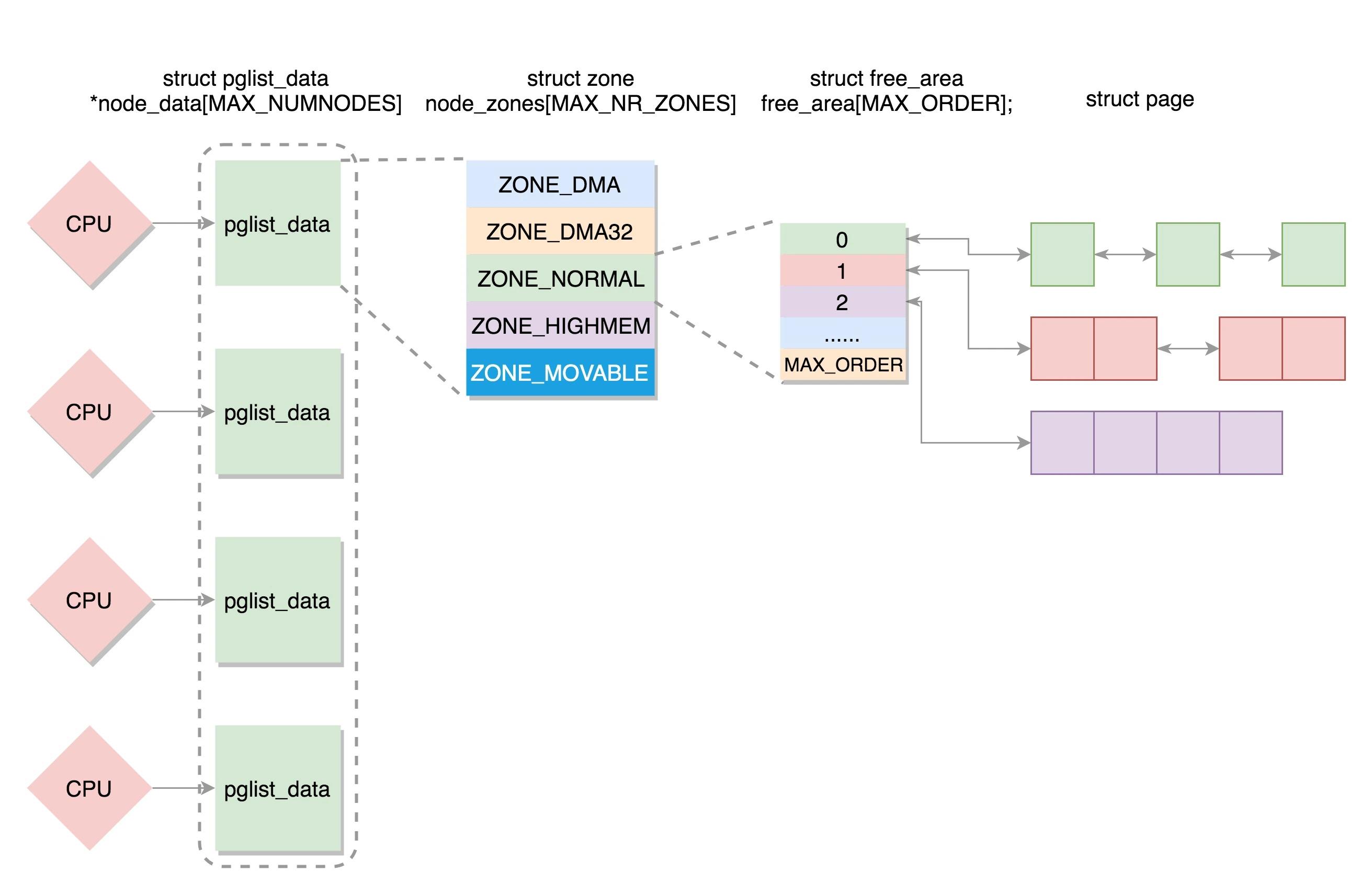 linux鍐呭瓨绠＄悊寤虹珛杩囩▼,娣卞叆閫忓交鐨勭悊瑙inux鍐呭瓨绠＄悊杞浇