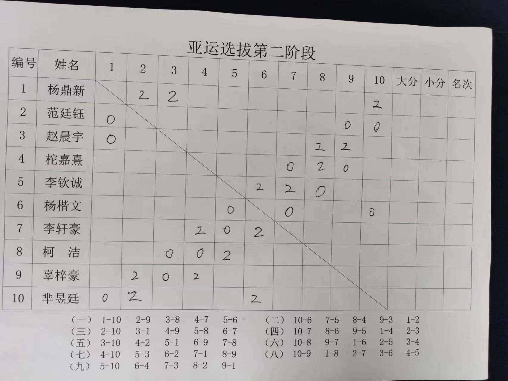 亚运选拔赛柯洁最新比赛消息,柯洁杨鼎新晋级湾区中国围棋棋士