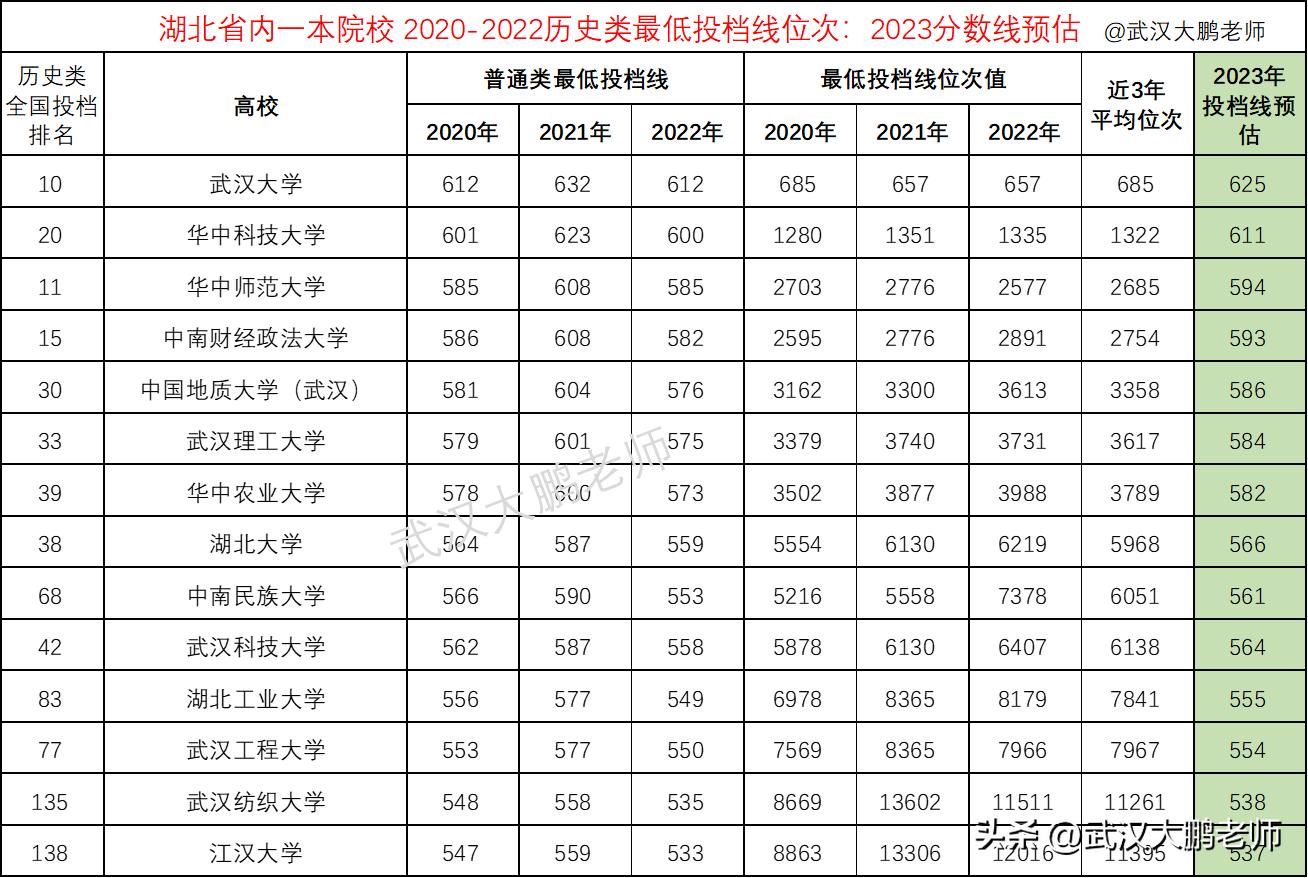 2023高校在湖北的录取分数线,2024年湖北高校预估录取分数线