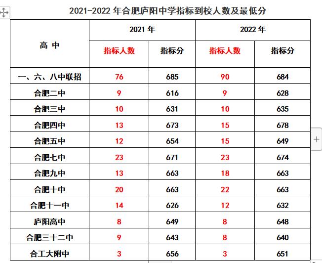 2020年合肥168指标到校分数线排名,2022合肥中考168统招分数线及人数