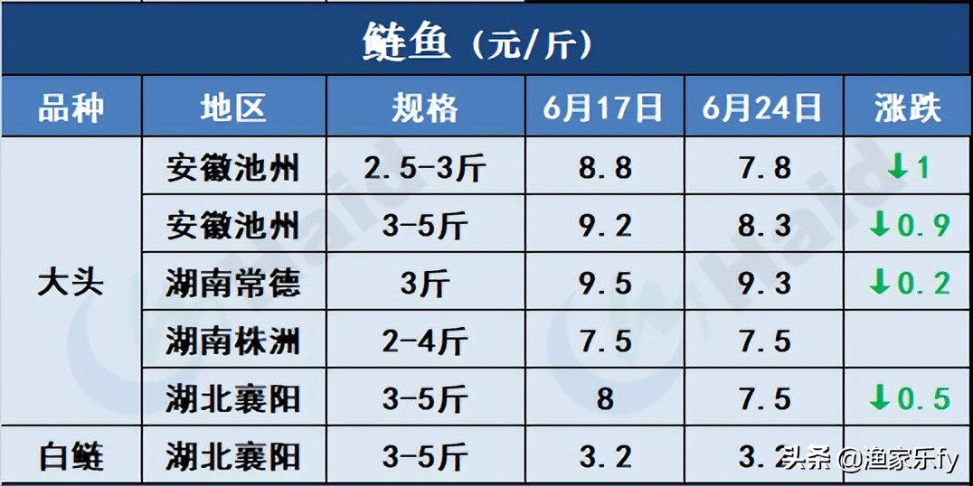 2019年淡水鱼价走势,鱼价行情塘口价