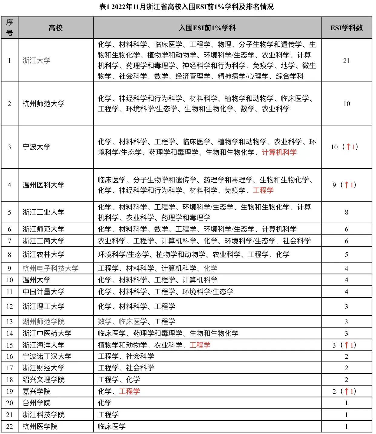 双一流宁波大学排名,宁波大学的双一流在企业有用吗