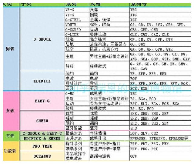 卡西欧最具代表性的手表哪一款,卡西欧ga140手表功能介绍