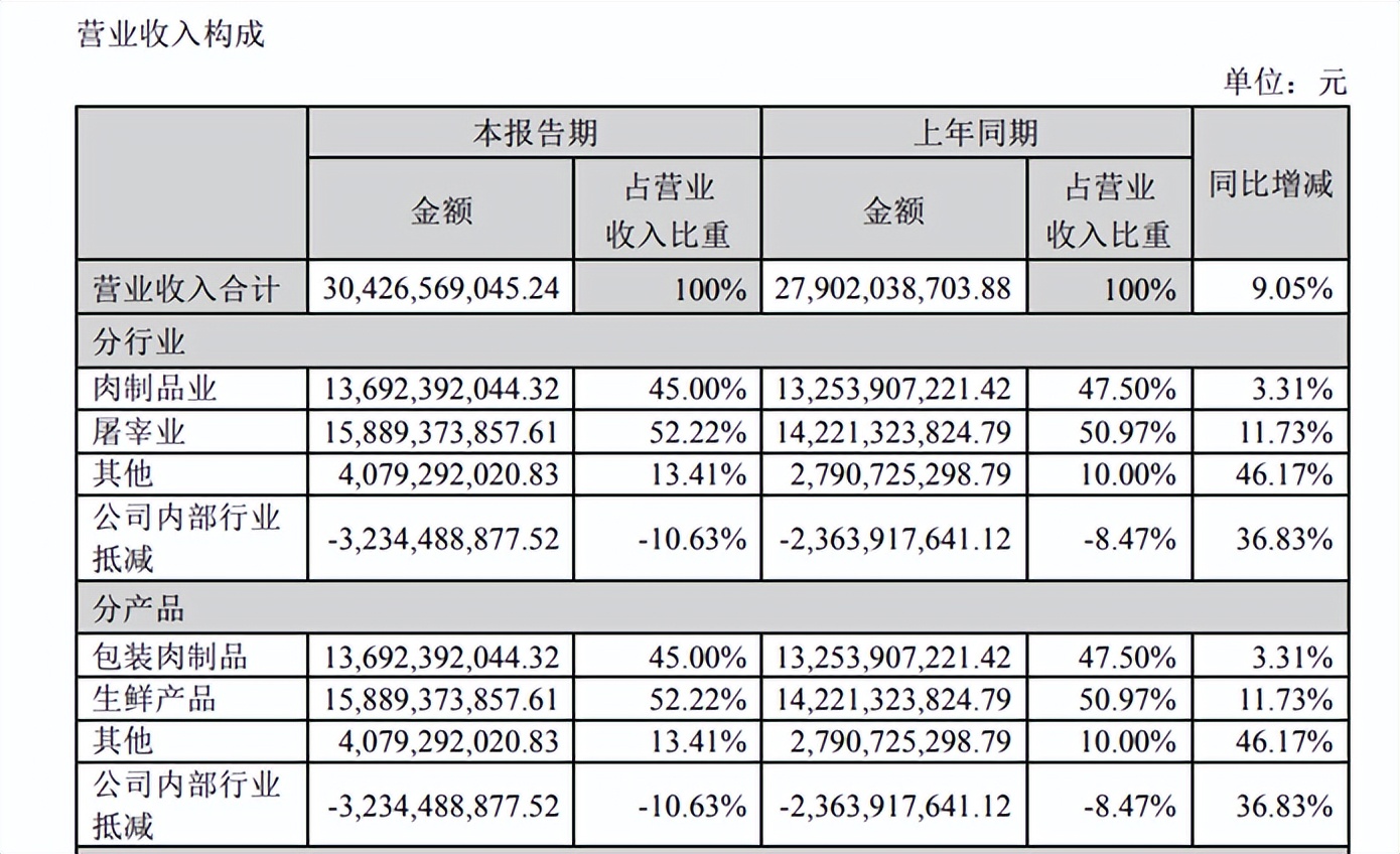 双汇发展近五年报分析,双汇发展2020年财报和企业分析