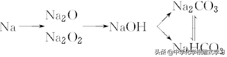 高考化学复习——金属及其化合物