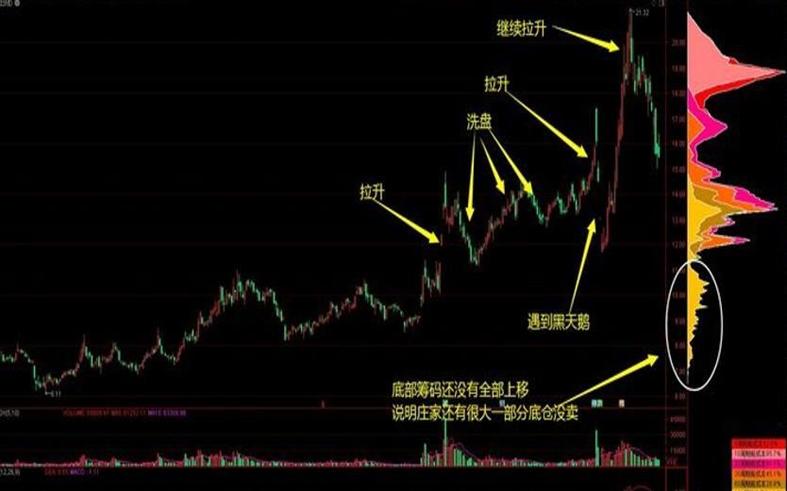 巧用筹码量能挖掘交易时机,股市量能和筹码区别