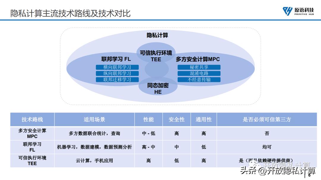 公开课|李延凯：开源隐私计算赋能数据合规流通（附PPT）