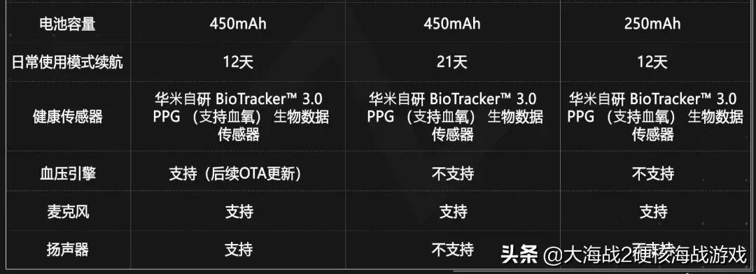 华米gtr3pro血压监测,watchgt3pro可以测血压吗