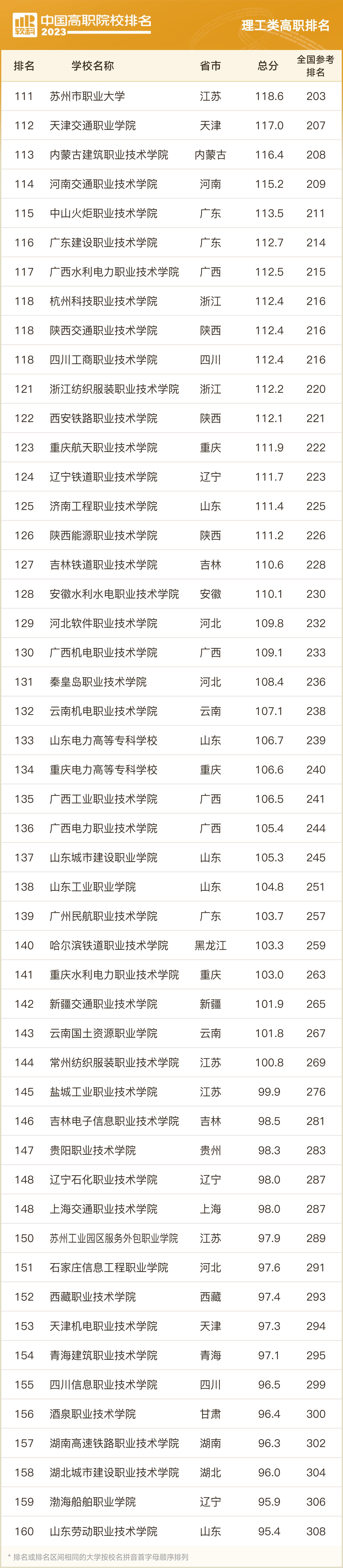 2023软科中国大学排名专科,两岸四地大学排名2023软科