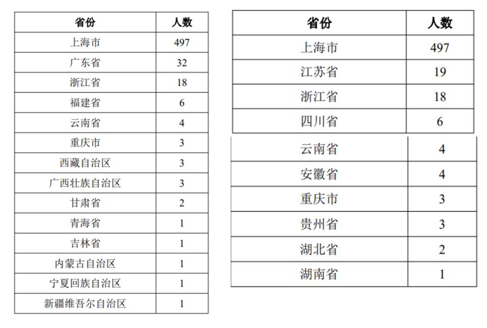 上海这所高校:直属教育部,就业质量超高!学生入职外交部、华为等单位!