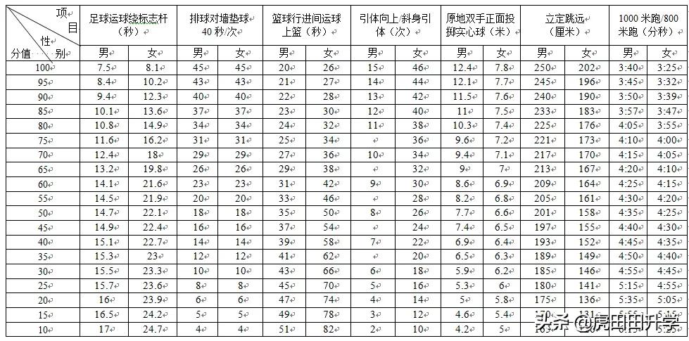2024成都中考体考四项评分标准,2023年成都中考体考项目评分标准