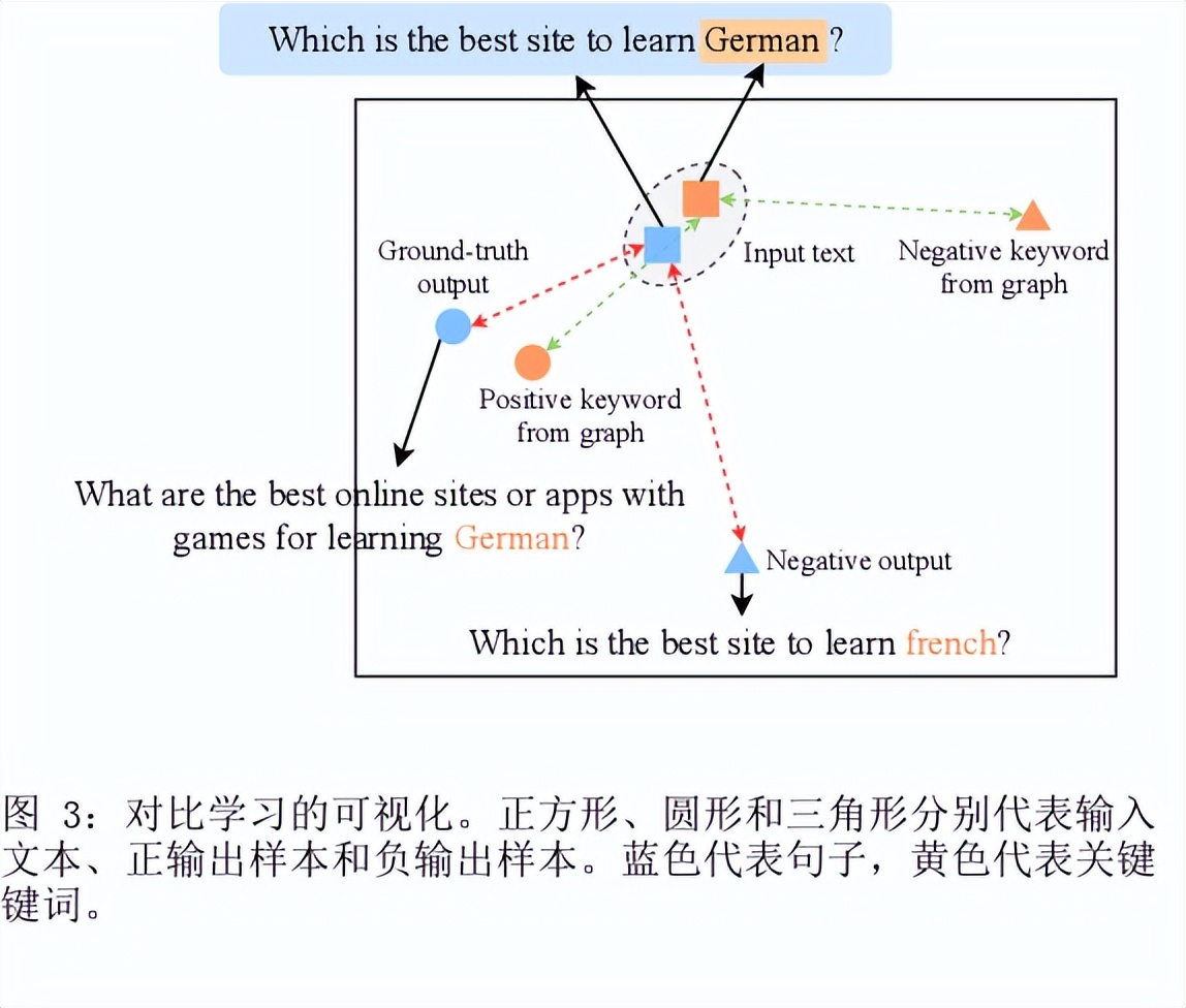 关键词和实例。统一文本生成的混合颗粒度的分层对比式学习框架