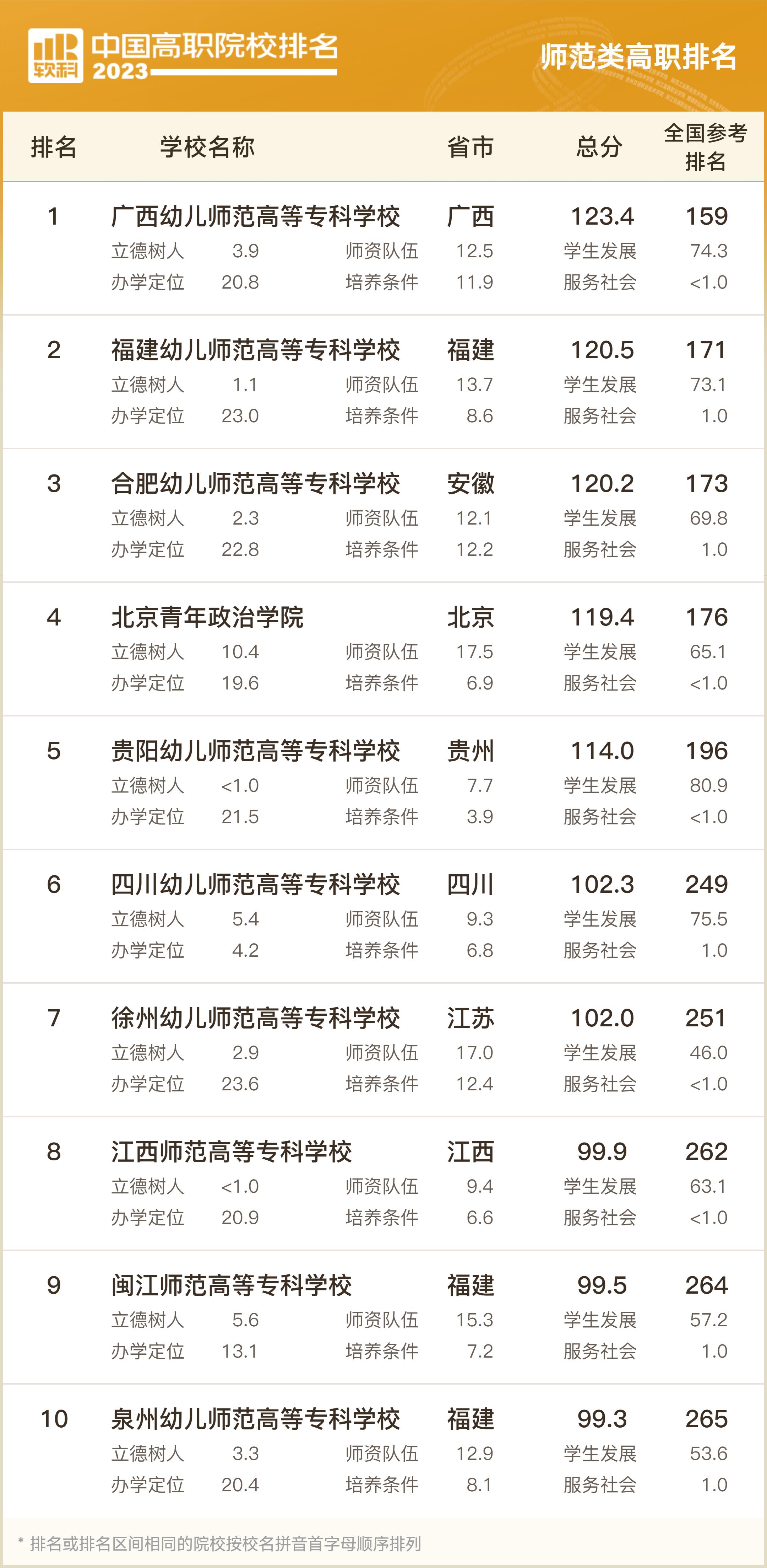 软科2023职业院校排名,2023软科中国高职院校排名浙江