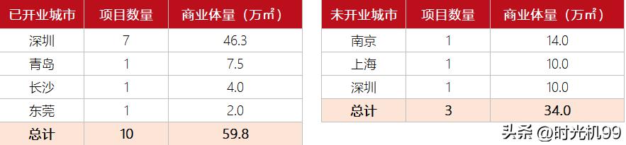 卓越商业综合体,卓越商业