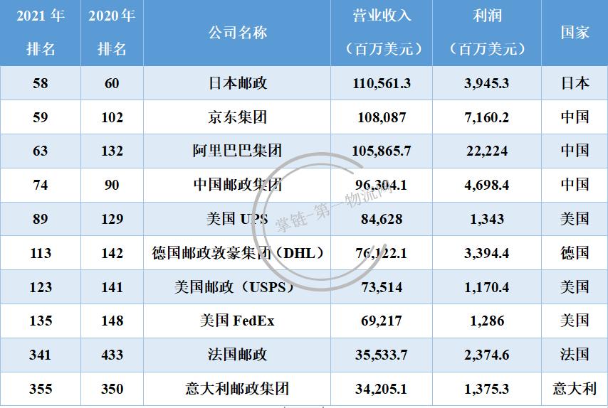 顺丰快递全球500强企业排名,全球快递公司顺丰排名第四