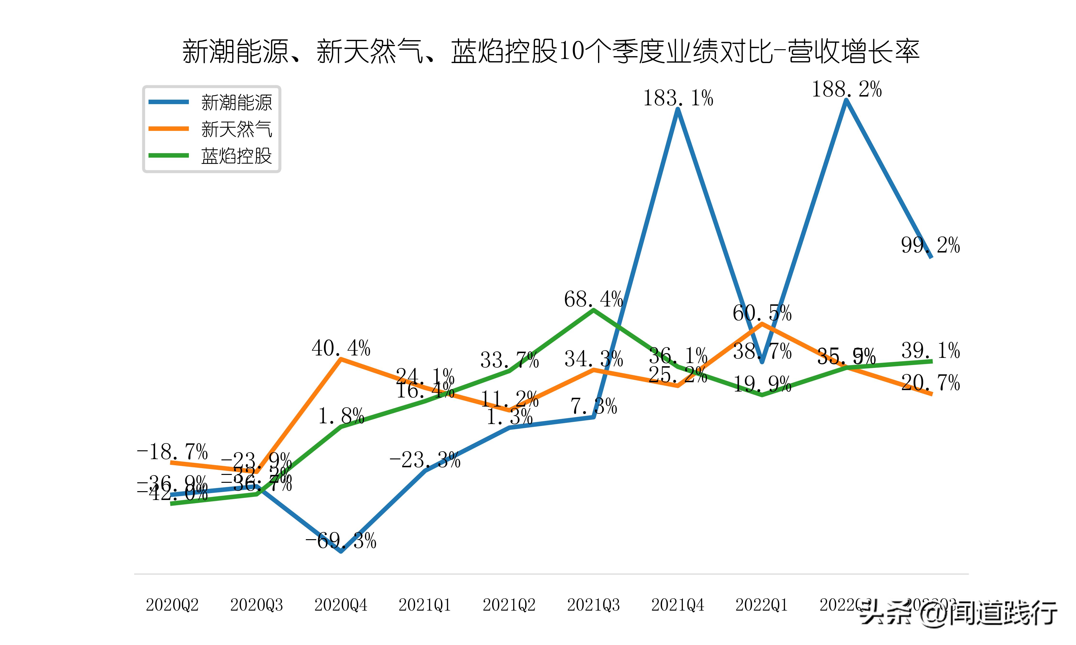 新潮能源风险与潜力,蓝焰控股和新天然气产量比较