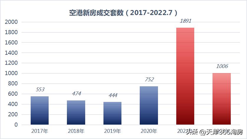 “政策风”来了!天津这个板块,抢先吃到“头啖汤”