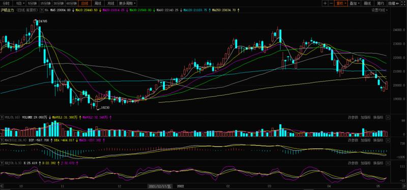 沪铝大幅下滑空头氛围持续,库存小幅回升沪铝主力承压下行