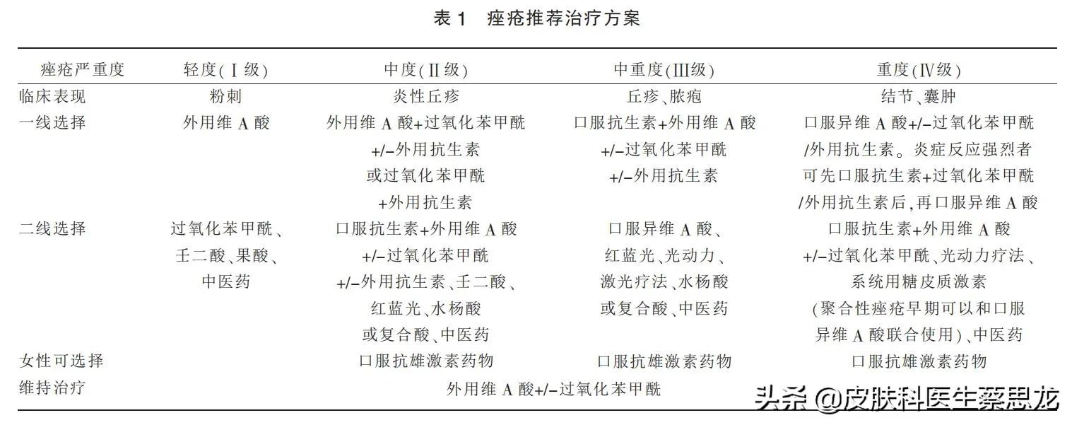 丘疹痘痘可以用维a酸吗,治痘痘的维a叫什么