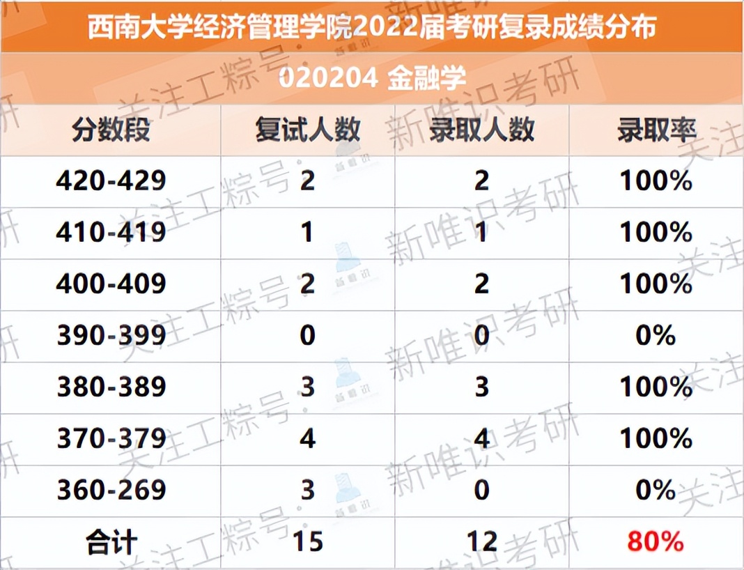 经济学考研择校，应该选择重庆大学还是西南大学？