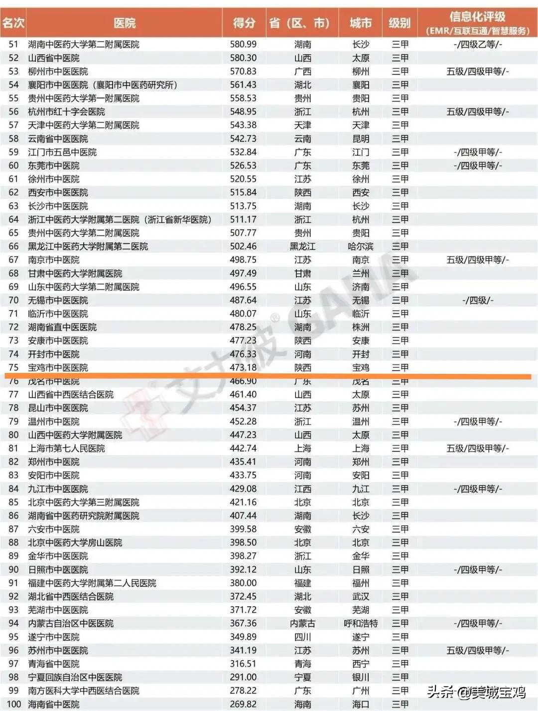 宝鸡市中医医院全国排名,关于宝鸡市中医医院新闻