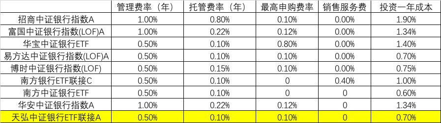 天弘中证银行指数a分红过吗,投资银行股收益如何