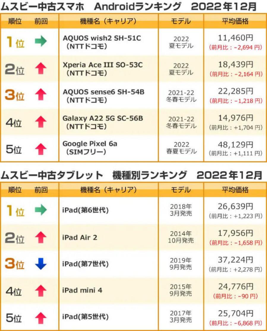 2020日本手机品牌排行榜前十名,日本出名的二手手机