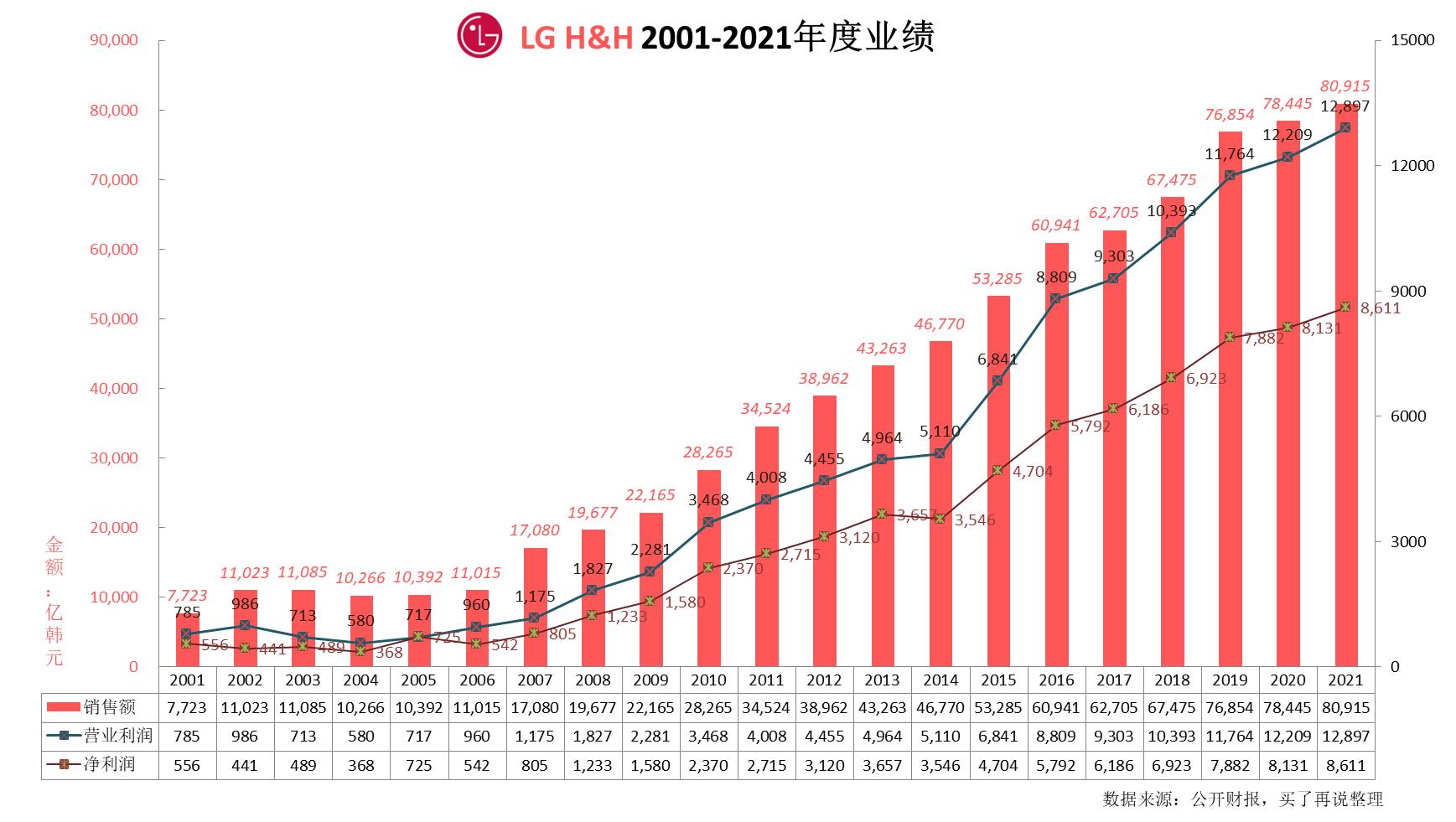 lg生活健康最新消息,lg生活健康上市了吗