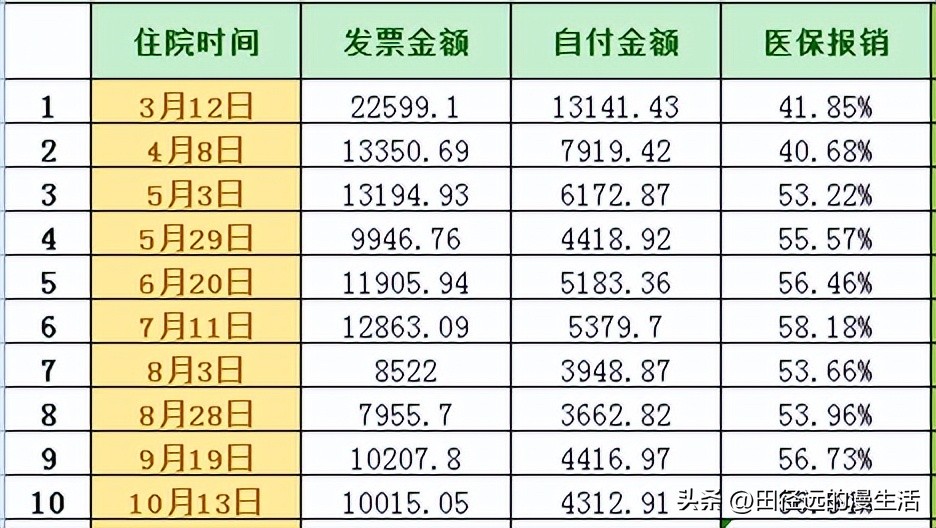 肺癌晚期的治疗需要多少钱？看看我治疗的这7个月，总共花了多少