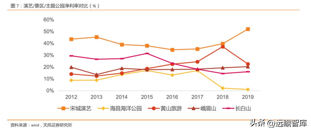 宋城演艺未来5年估值,宋城演艺深度分析