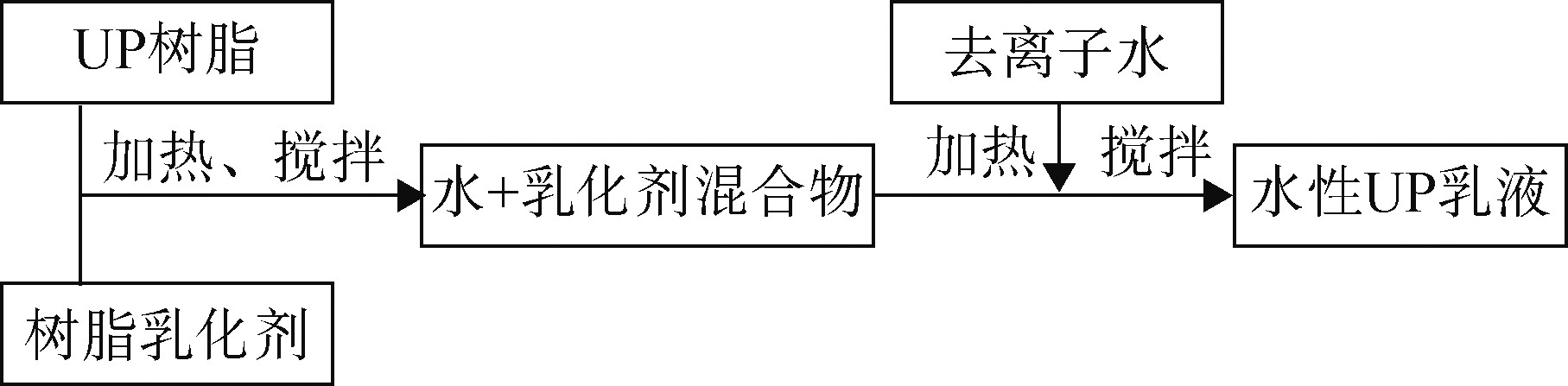 水性不饱和聚酯树脂改性乳化沥青坑槽黏结料
