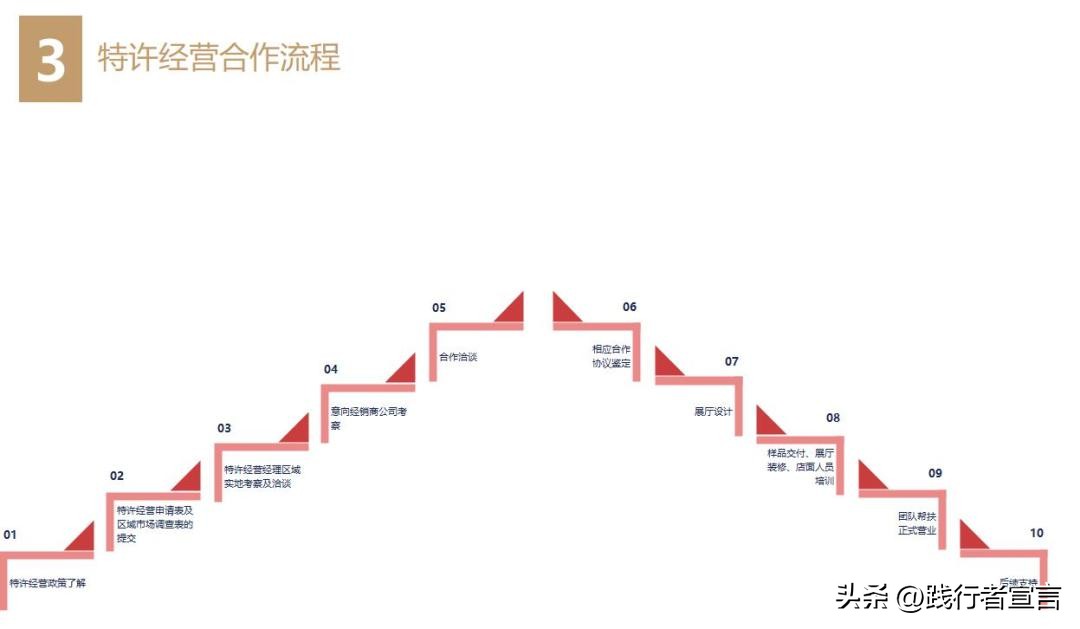 品牌招商加盟政策模板,加盟商招商策划书