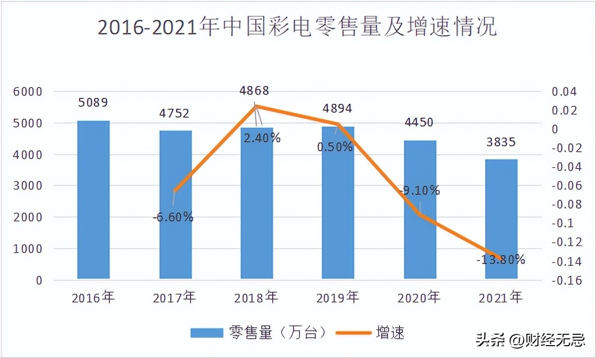 长虹在走下坡路吗,长虹近况如何