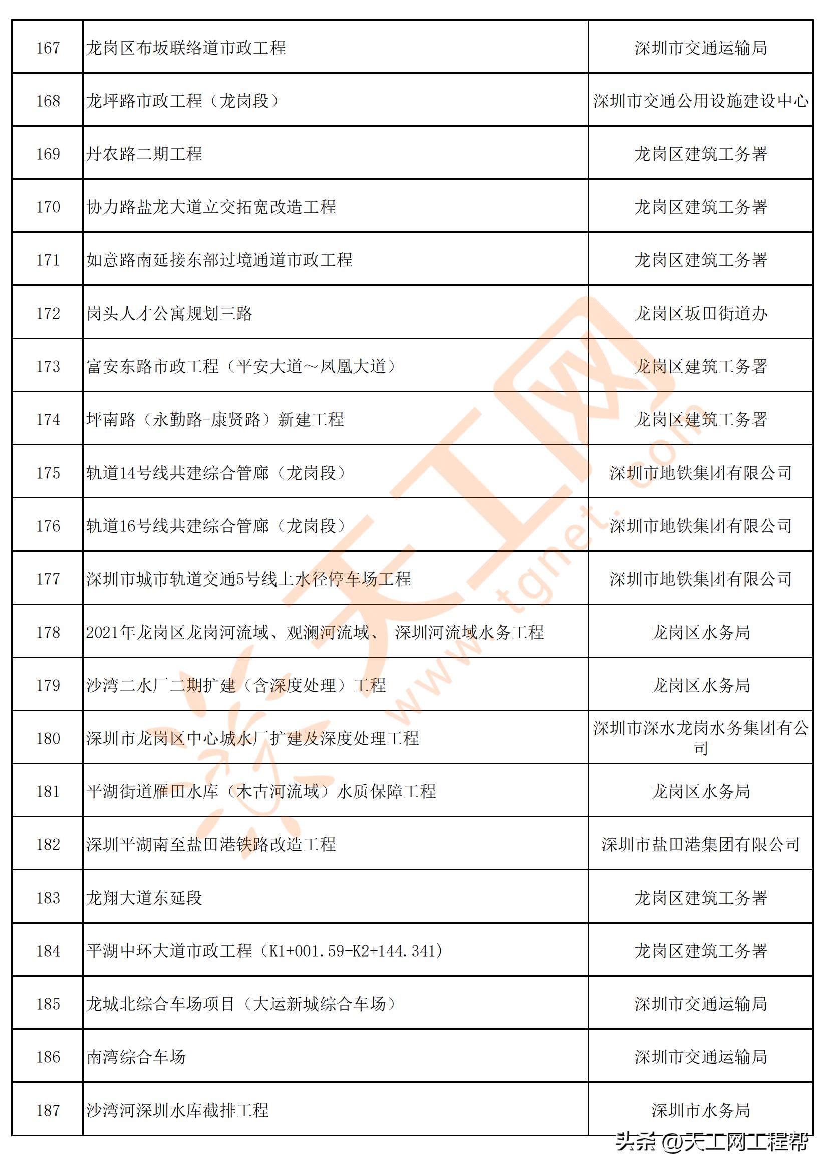 深圳龙岗区重点项目,龙岗区2023年计划推进的重点项目