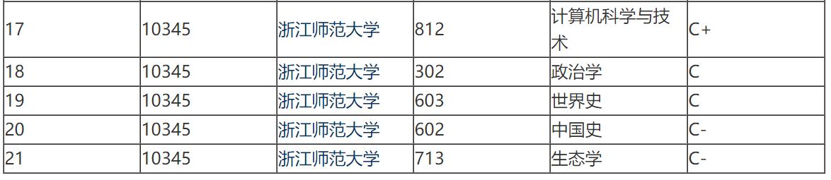 杭州师范大学和浙江师范大学哪个好一些？校友：主要看师范专业