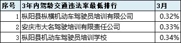 2021年6月份全市驾校培训质量排名,最新驾校质量排行公布