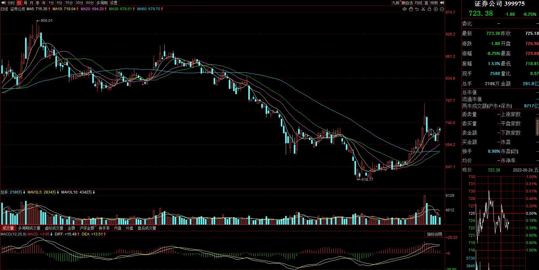 香港恒生科技指数周线成交量,港股恒生科技指数大幅反弹7%