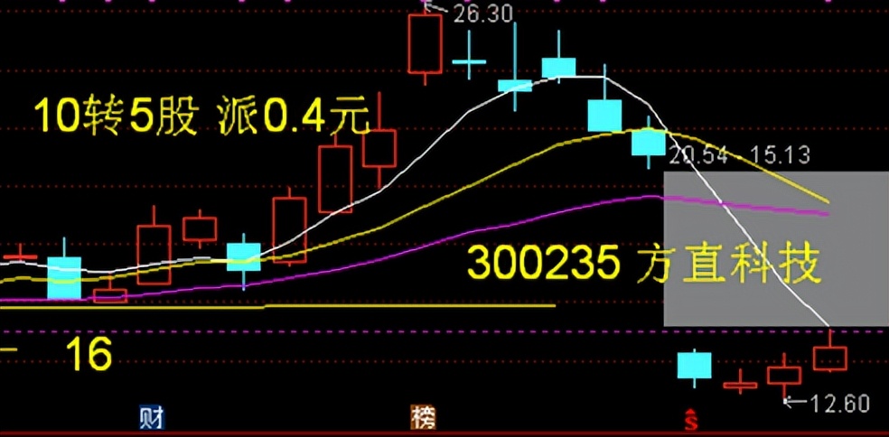 方直科技为什么要回购股份,方直科技前景怎么样