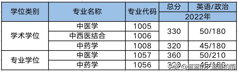 2019年中医药大学考研分数线,考研医学类西医院校排名
