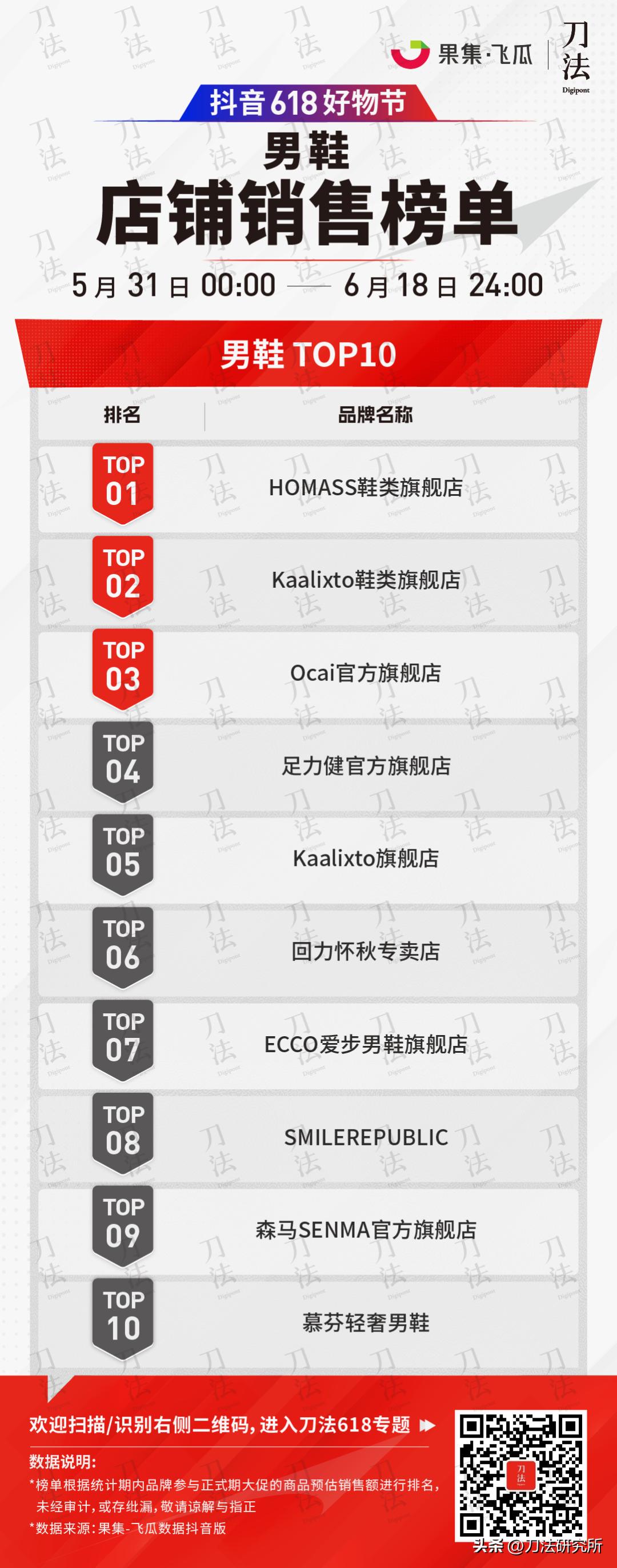 极米投影618全周期全网gmv破7亿,全网618销售数据公布