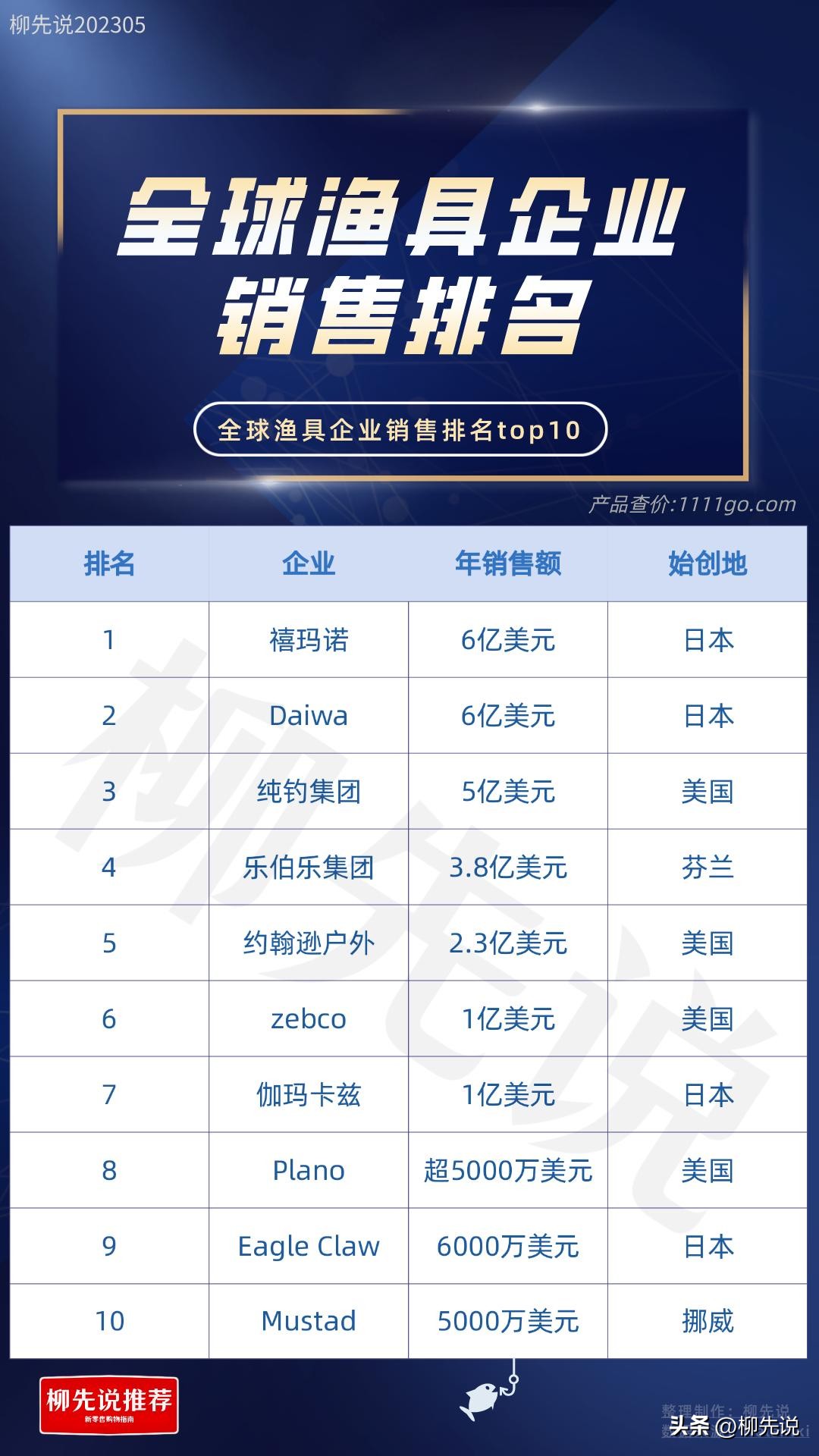 世界“渔具之王”：钓鱼佬身后的大赢家，一年能捞走约42亿元