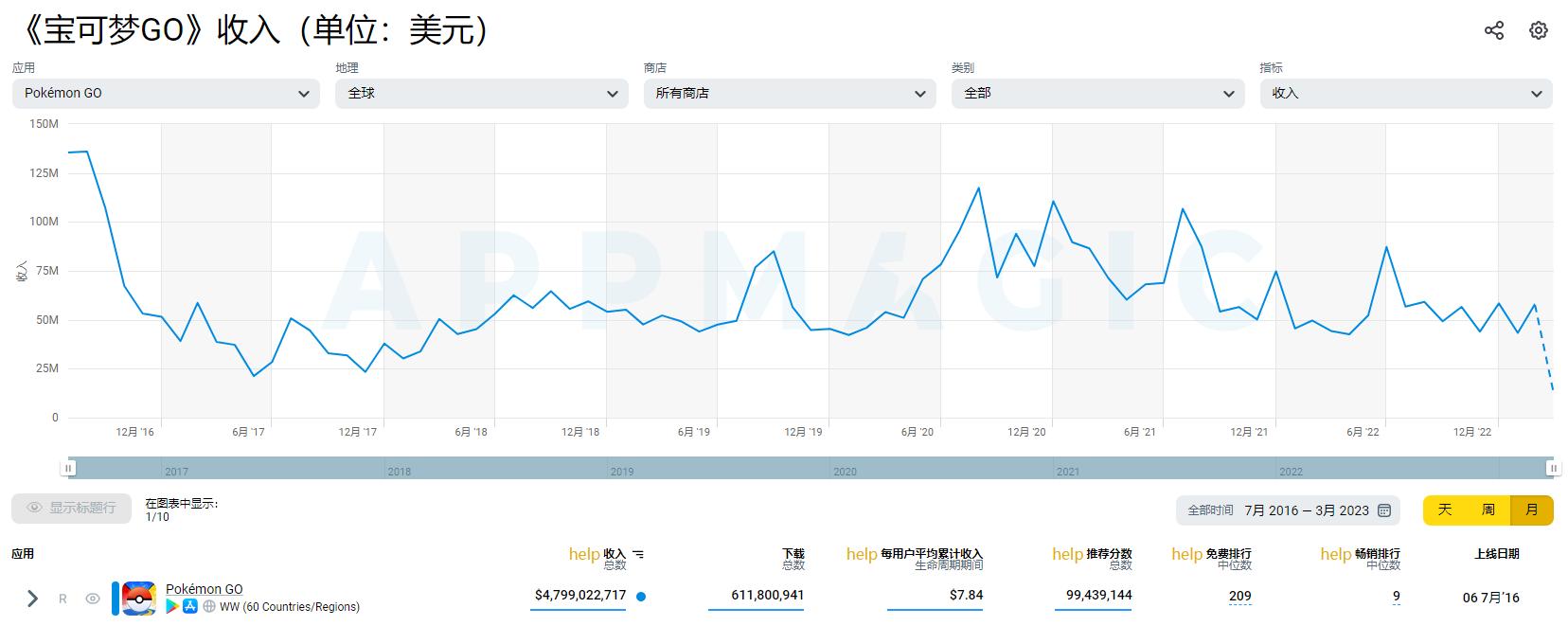 2019年11月全球手游营收排名公布,5月份全球手游营收排行榜