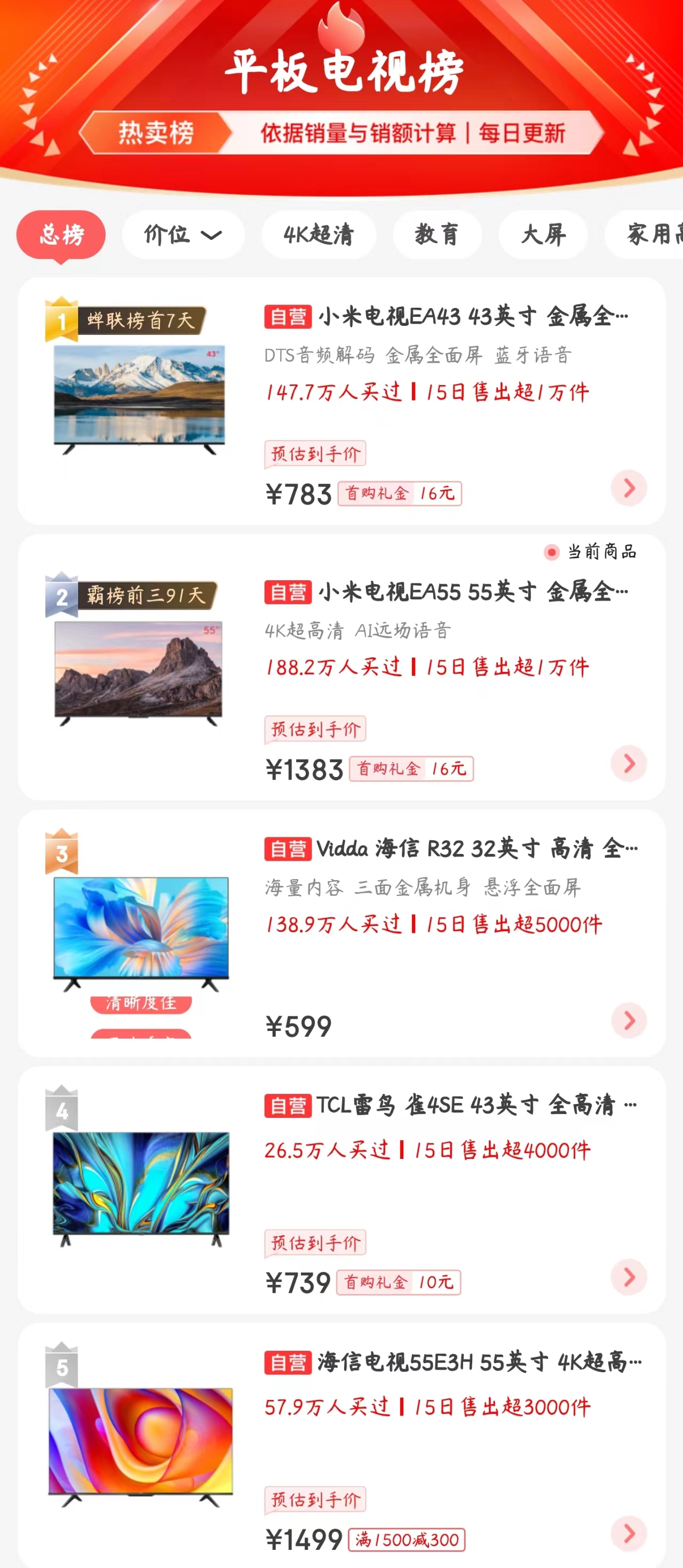 最新电视销量TOP5：最低到手599元，最高1499元，中高端集体缺席